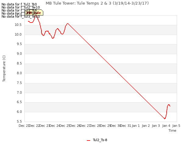 plot of MB Tule Tower: Tule Temps 2 & 3 (3/19/14-3/23/17)