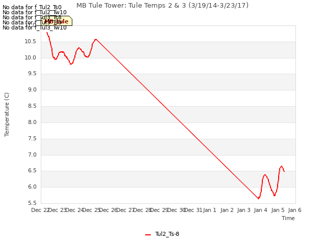 plot of MB Tule Tower: Tule Temps 2 & 3 (3/19/14-3/23/17)