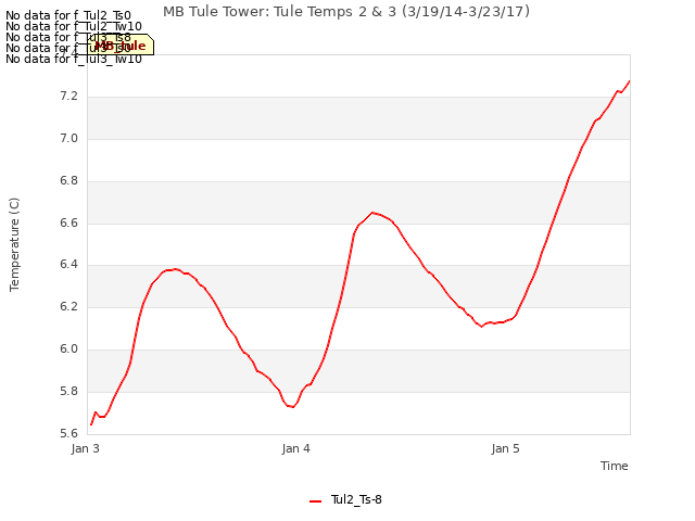 plot of MB Tule Tower: Tule Temps 2 & 3 (3/19/14-3/23/17)