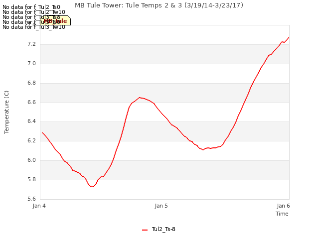 plot of MB Tule Tower: Tule Temps 2 & 3 (3/19/14-3/23/17)