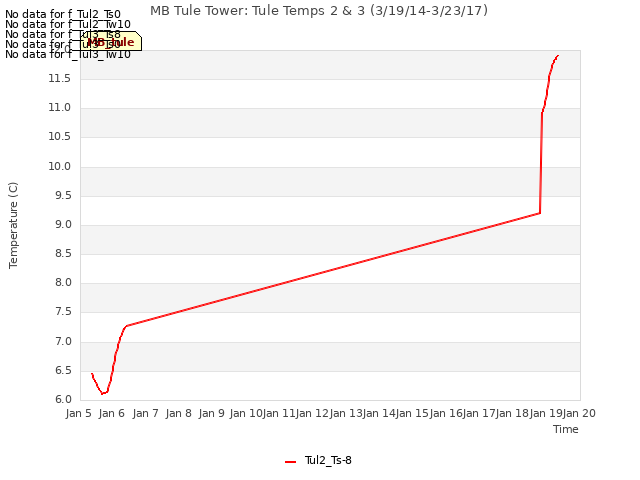 plot of MB Tule Tower: Tule Temps 2 & 3 (3/19/14-3/23/17)