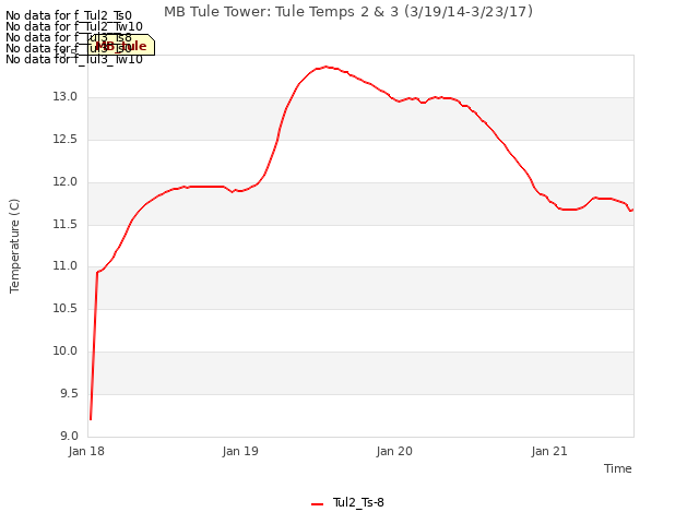 plot of MB Tule Tower: Tule Temps 2 & 3 (3/19/14-3/23/17)