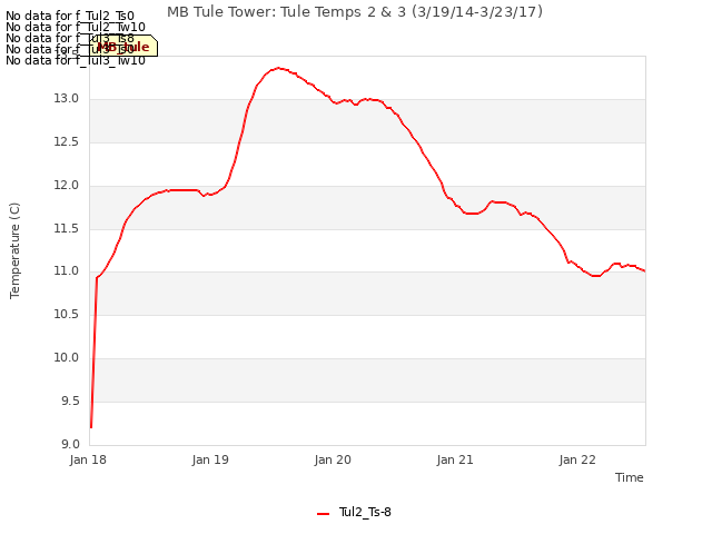 plot of MB Tule Tower: Tule Temps 2 & 3 (3/19/14-3/23/17)