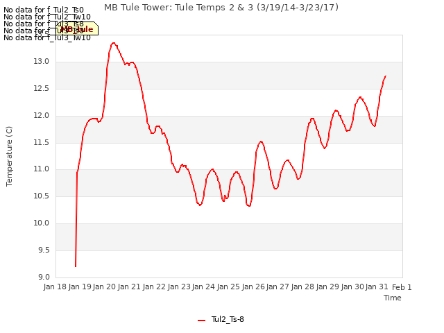 plot of MB Tule Tower: Tule Temps 2 & 3 (3/19/14-3/23/17)