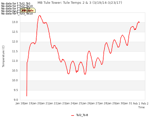 plot of MB Tule Tower: Tule Temps 2 & 3 (3/19/14-3/23/17)