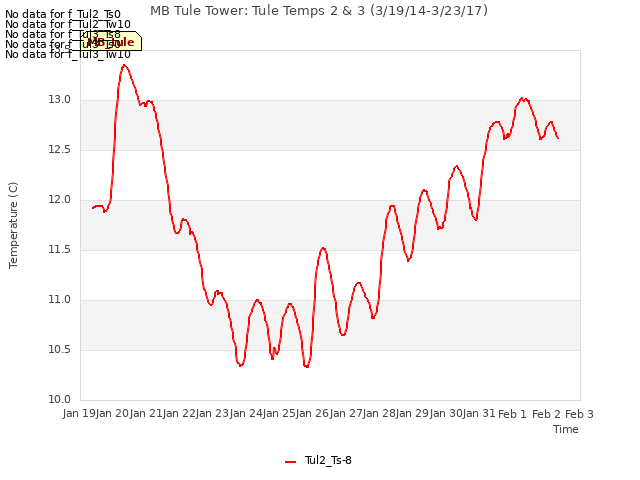 plot of MB Tule Tower: Tule Temps 2 & 3 (3/19/14-3/23/17)