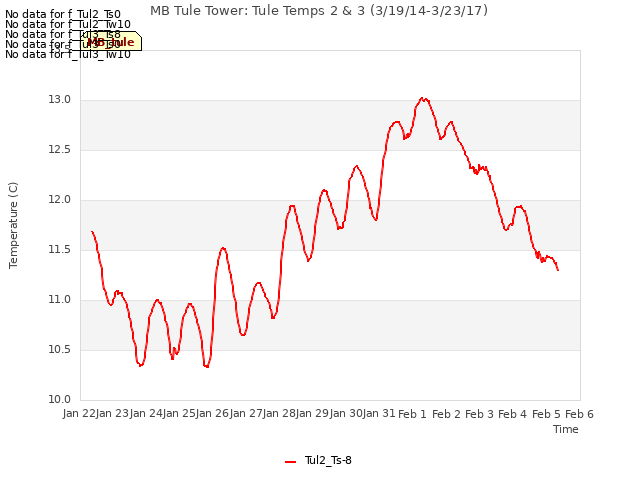 plot of MB Tule Tower: Tule Temps 2 & 3 (3/19/14-3/23/17)