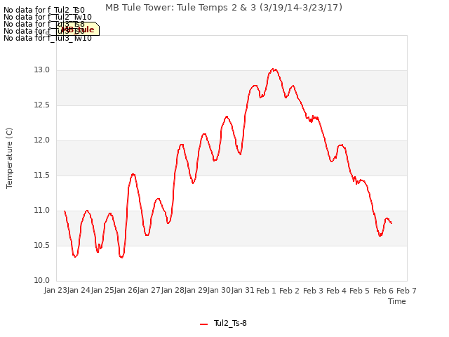 plot of MB Tule Tower: Tule Temps 2 & 3 (3/19/14-3/23/17)