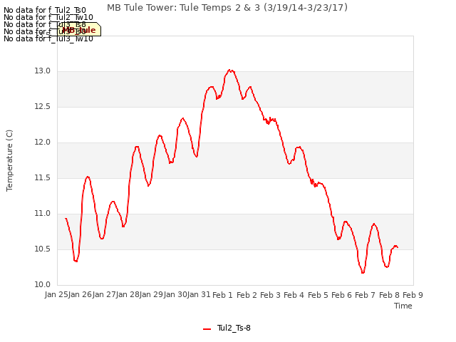 plot of MB Tule Tower: Tule Temps 2 & 3 (3/19/14-3/23/17)