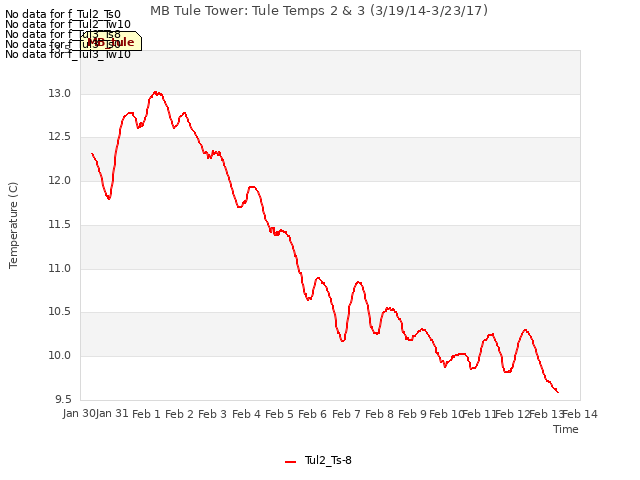 plot of MB Tule Tower: Tule Temps 2 & 3 (3/19/14-3/23/17)