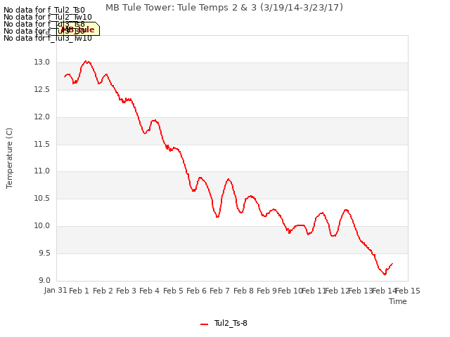 plot of MB Tule Tower: Tule Temps 2 & 3 (3/19/14-3/23/17)