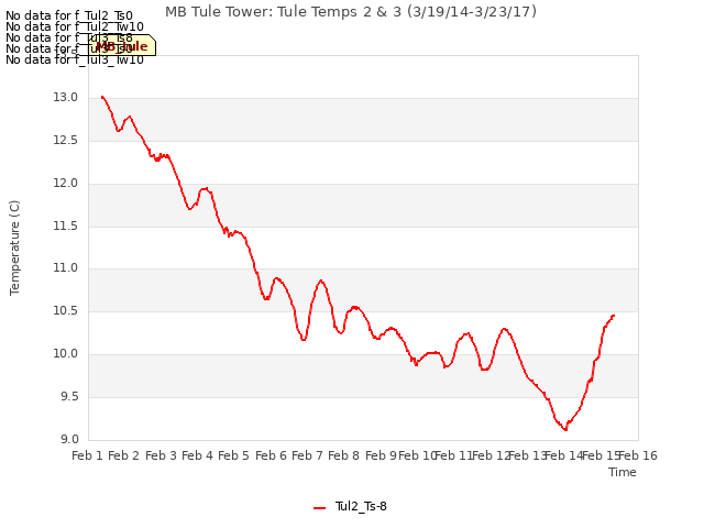 plot of MB Tule Tower: Tule Temps 2 & 3 (3/19/14-3/23/17)