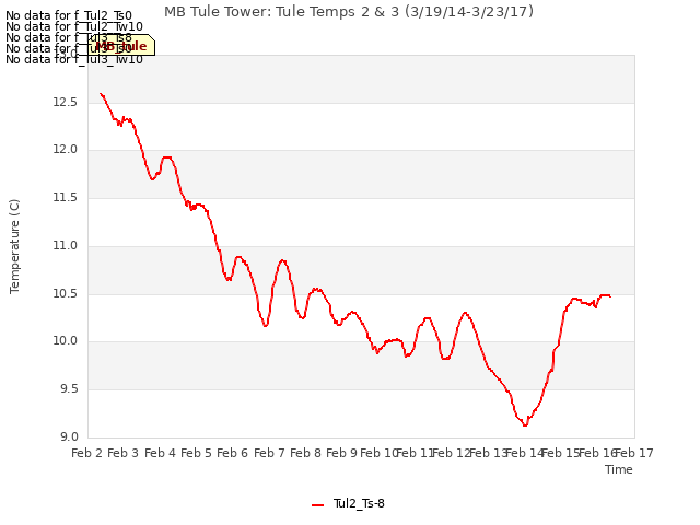 plot of MB Tule Tower: Tule Temps 2 & 3 (3/19/14-3/23/17)