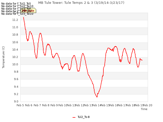 plot of MB Tule Tower: Tule Temps 2 & 3 (3/19/14-3/23/17)