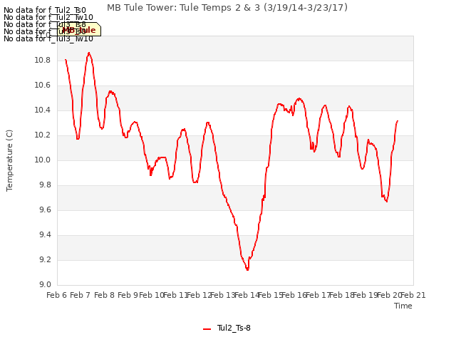 plot of MB Tule Tower: Tule Temps 2 & 3 (3/19/14-3/23/17)