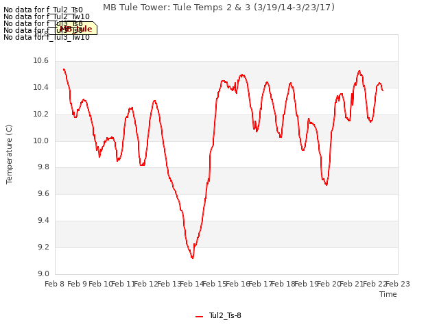 plot of MB Tule Tower: Tule Temps 2 & 3 (3/19/14-3/23/17)