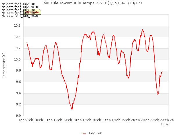 plot of MB Tule Tower: Tule Temps 2 & 3 (3/19/14-3/23/17)