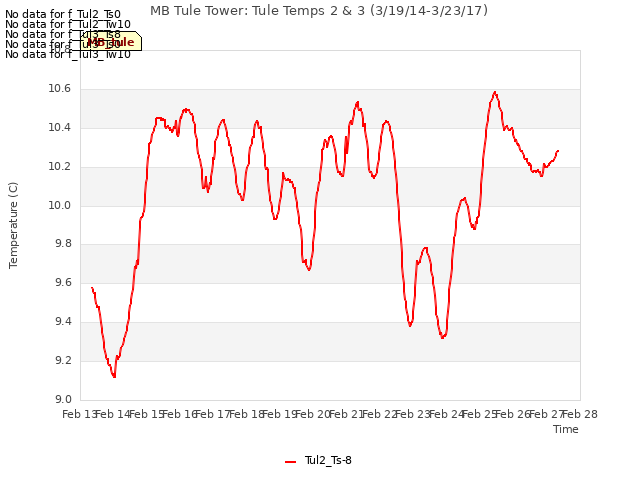 plot of MB Tule Tower: Tule Temps 2 & 3 (3/19/14-3/23/17)