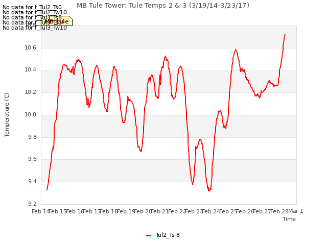 plot of MB Tule Tower: Tule Temps 2 & 3 (3/19/14-3/23/17)