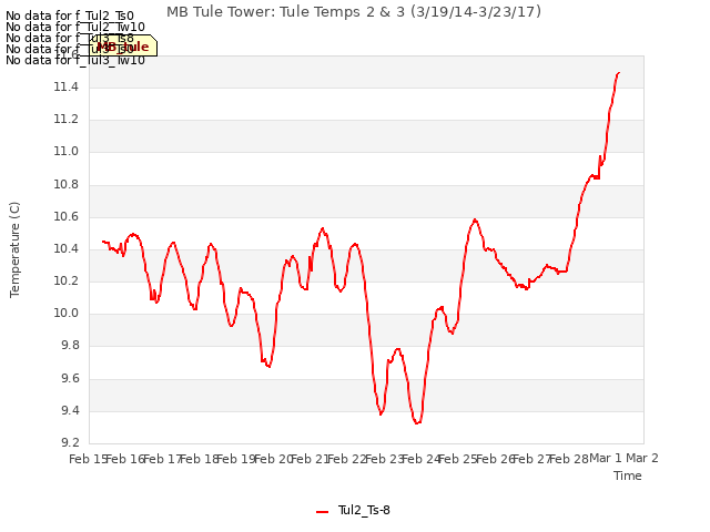 plot of MB Tule Tower: Tule Temps 2 & 3 (3/19/14-3/23/17)