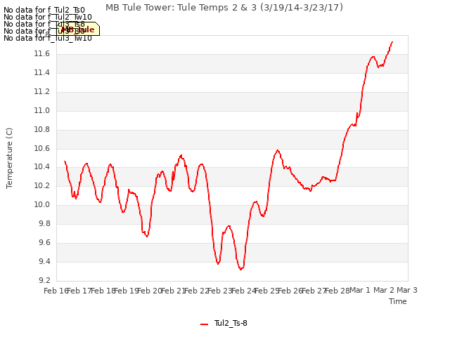 plot of MB Tule Tower: Tule Temps 2 & 3 (3/19/14-3/23/17)