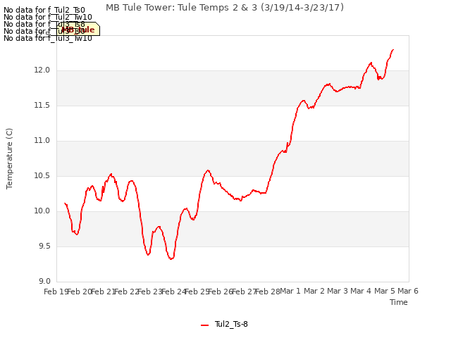 plot of MB Tule Tower: Tule Temps 2 & 3 (3/19/14-3/23/17)