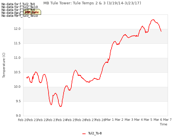 plot of MB Tule Tower: Tule Temps 2 & 3 (3/19/14-3/23/17)