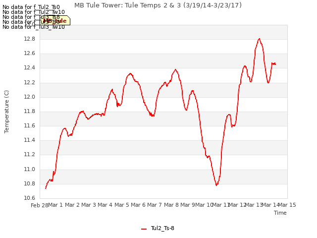 plot of MB Tule Tower: Tule Temps 2 & 3 (3/19/14-3/23/17)