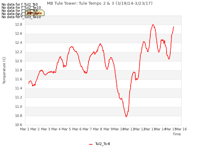 plot of MB Tule Tower: Tule Temps 2 & 3 (3/19/14-3/23/17)