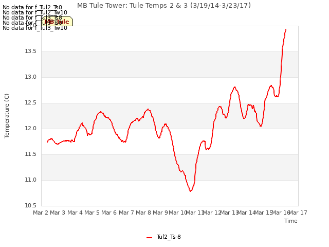 plot of MB Tule Tower: Tule Temps 2 & 3 (3/19/14-3/23/17)