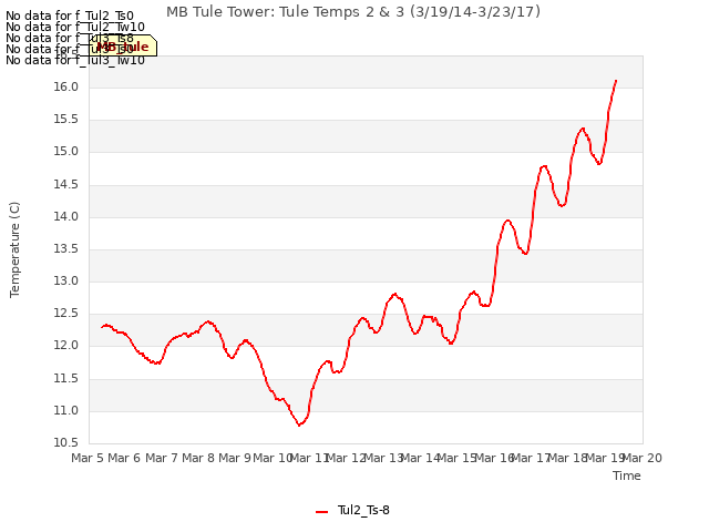 plot of MB Tule Tower: Tule Temps 2 & 3 (3/19/14-3/23/17)