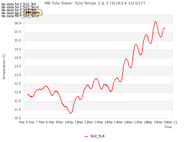 plot of MB Tule Tower: Tule Temps 2 & 3 (3/19/14-3/23/17)