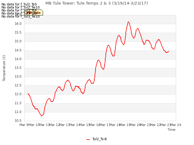 plot of MB Tule Tower: Tule Temps 2 & 3 (3/19/14-3/23/17)