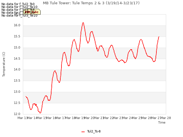 plot of MB Tule Tower: Tule Temps 2 & 3 (3/19/14-3/23/17)