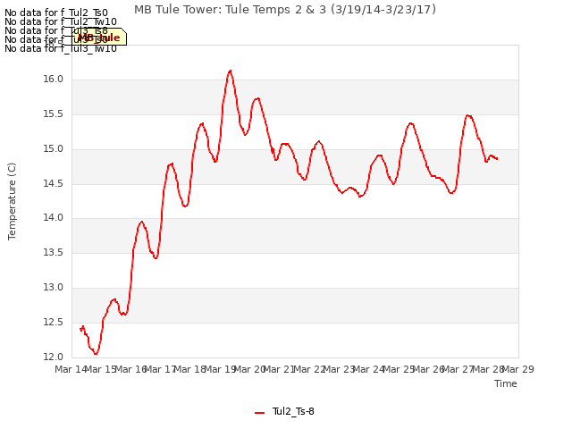 plot of MB Tule Tower: Tule Temps 2 & 3 (3/19/14-3/23/17)