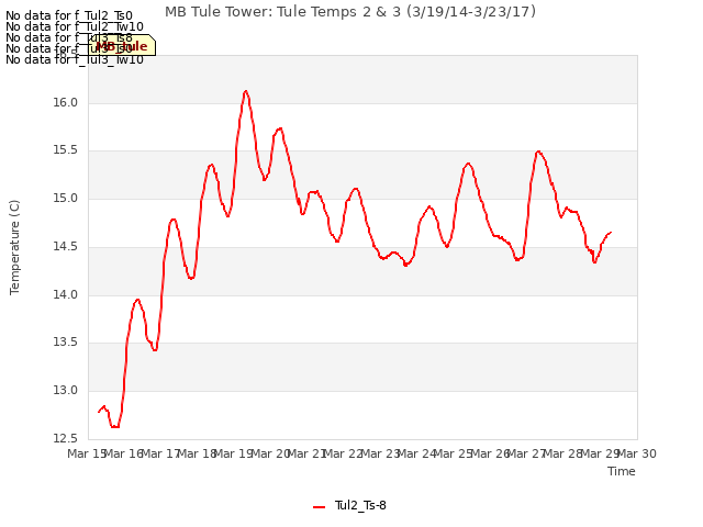 plot of MB Tule Tower: Tule Temps 2 & 3 (3/19/14-3/23/17)