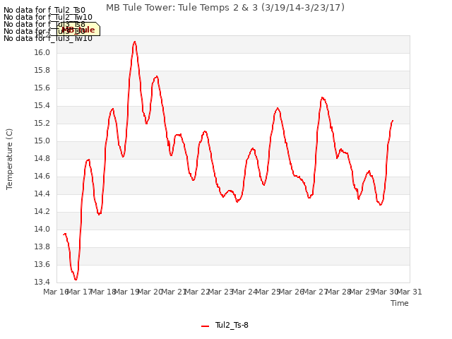 plot of MB Tule Tower: Tule Temps 2 & 3 (3/19/14-3/23/17)