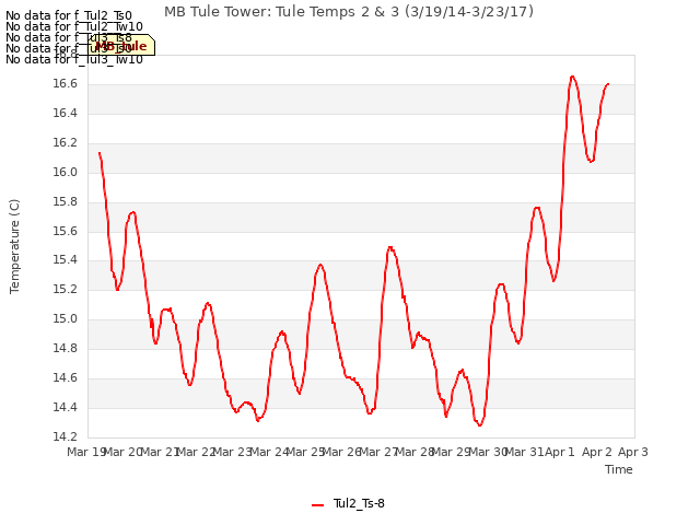 plot of MB Tule Tower: Tule Temps 2 & 3 (3/19/14-3/23/17)