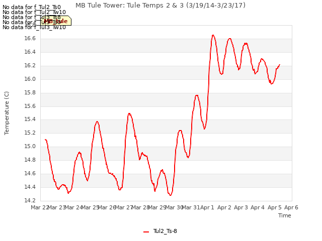 plot of MB Tule Tower: Tule Temps 2 & 3 (3/19/14-3/23/17)