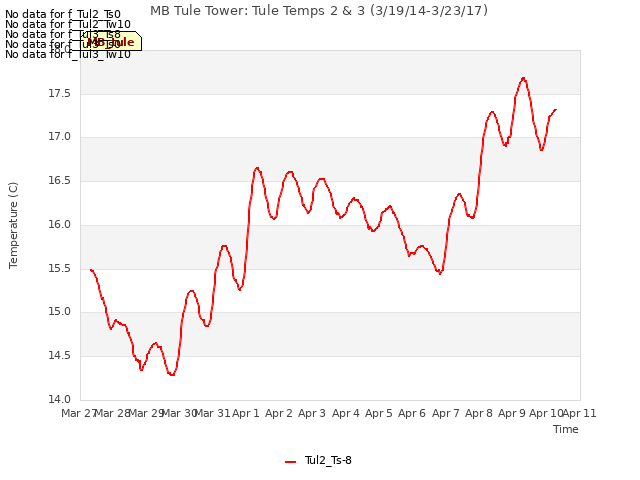 plot of MB Tule Tower: Tule Temps 2 & 3 (3/19/14-3/23/17)