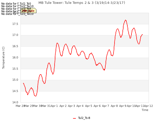 plot of MB Tule Tower: Tule Temps 2 & 3 (3/19/14-3/23/17)