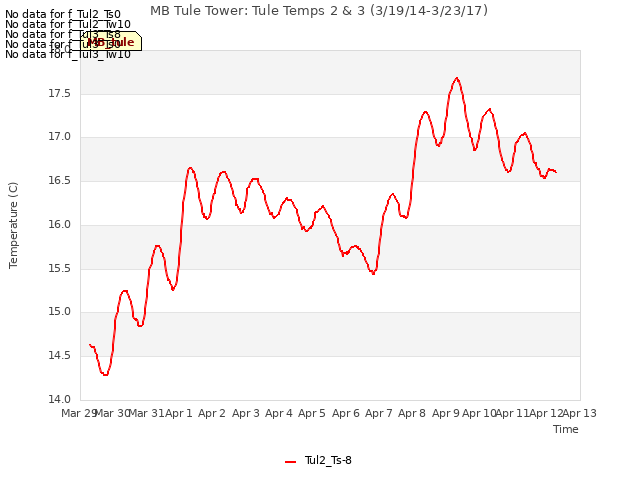 plot of MB Tule Tower: Tule Temps 2 & 3 (3/19/14-3/23/17)