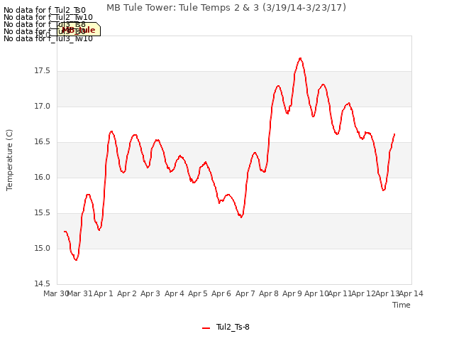 plot of MB Tule Tower: Tule Temps 2 & 3 (3/19/14-3/23/17)