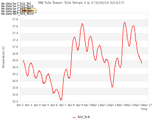 plot of MB Tule Tower: Tule Temps 2 & 3 (3/19/14-3/23/17)