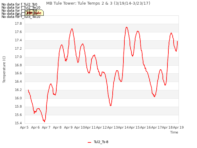 plot of MB Tule Tower: Tule Temps 2 & 3 (3/19/14-3/23/17)