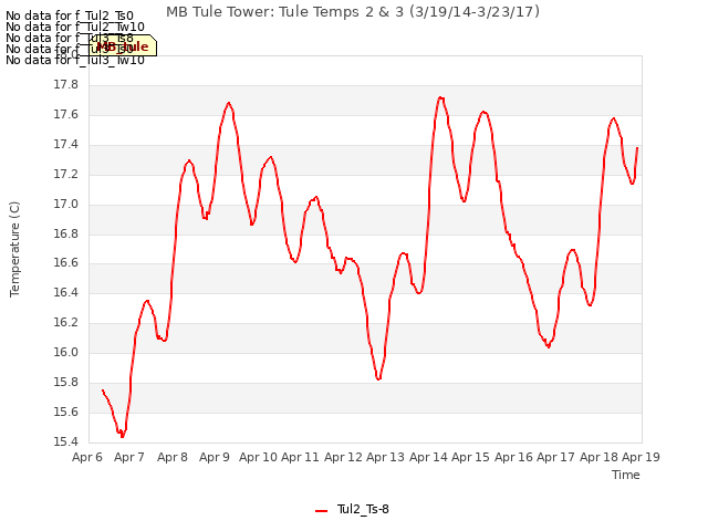 plot of MB Tule Tower: Tule Temps 2 & 3 (3/19/14-3/23/17)