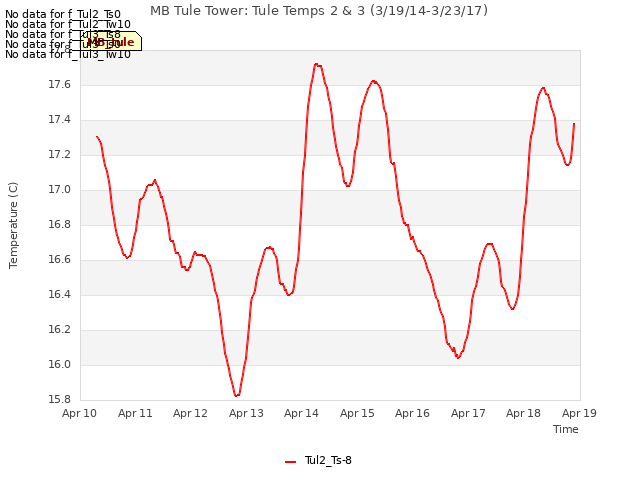 plot of MB Tule Tower: Tule Temps 2 & 3 (3/19/14-3/23/17)