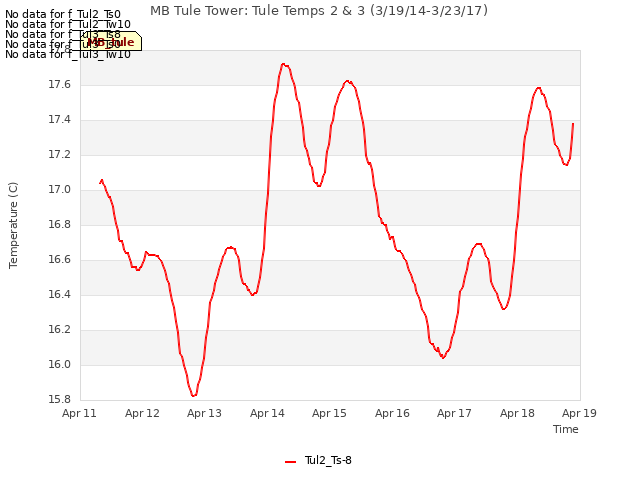 plot of MB Tule Tower: Tule Temps 2 & 3 (3/19/14-3/23/17)