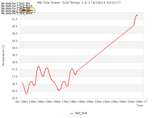 plot of MB Tule Tower: Tule Temps 2 & 3 (3/19/14-3/23/17)