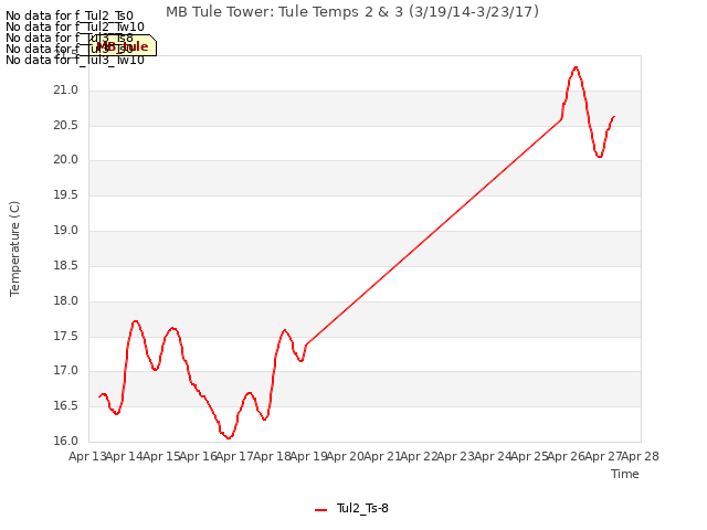 plot of MB Tule Tower: Tule Temps 2 & 3 (3/19/14-3/23/17)